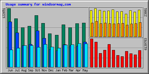 Usage summary for windsormag.com